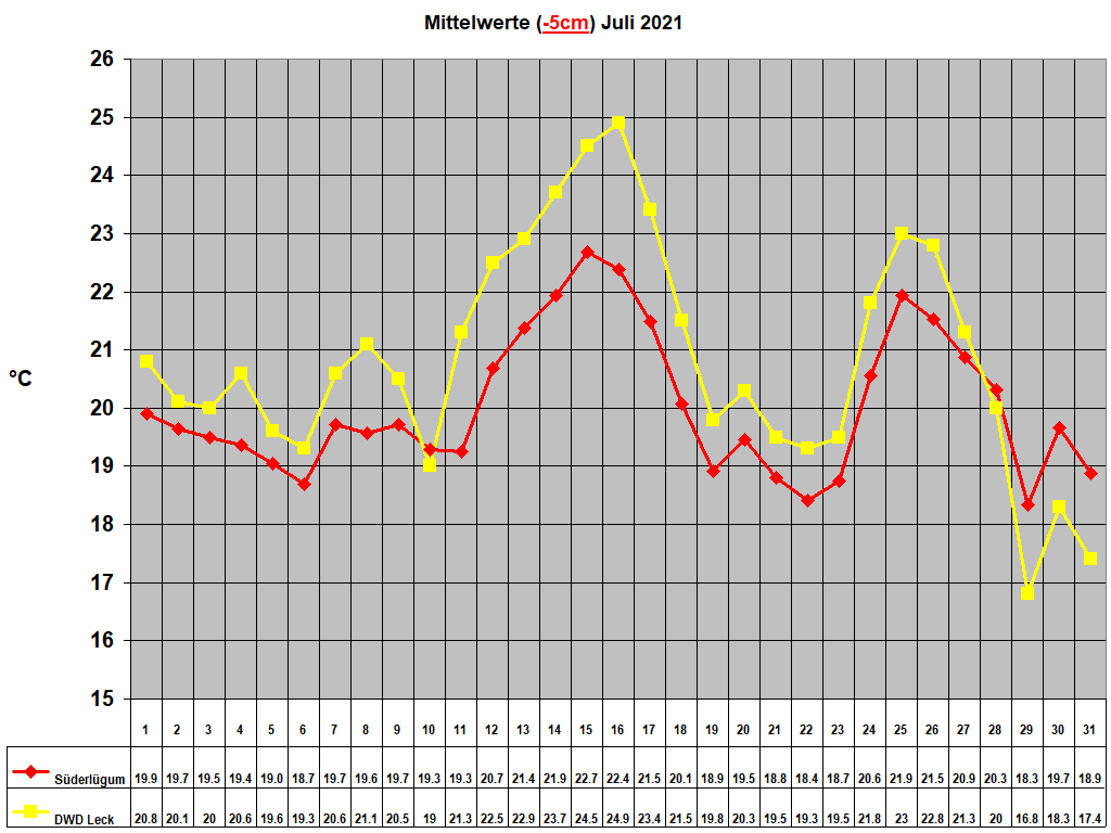 Mittelwerte (-5cm) Juli 2021