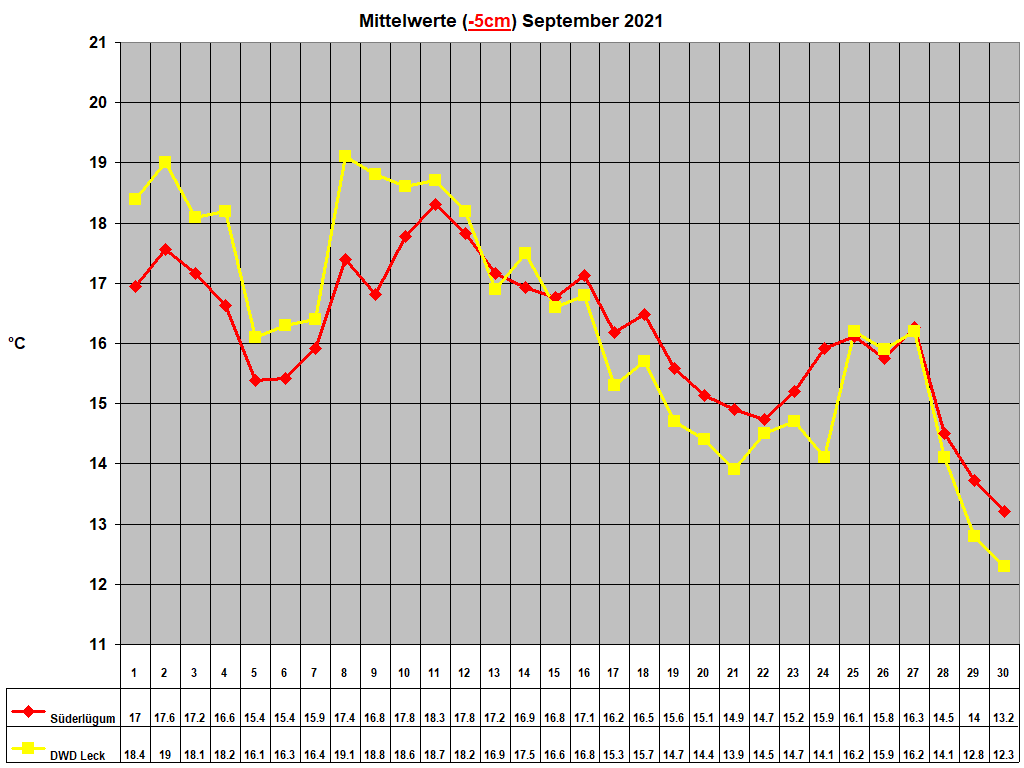 Mittelwerte (-5cm) September 2021