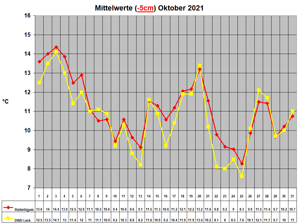 Mittelwerte (-5cm) Oktober 2021