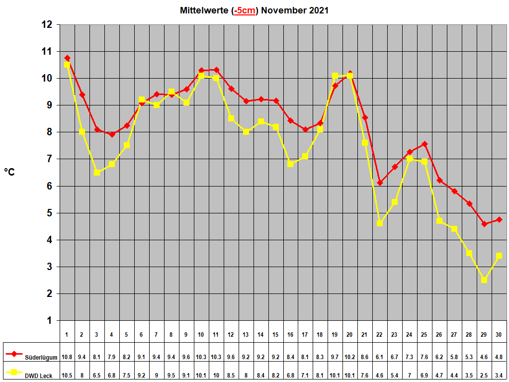 Mittelwerte (-5cm) November 2021