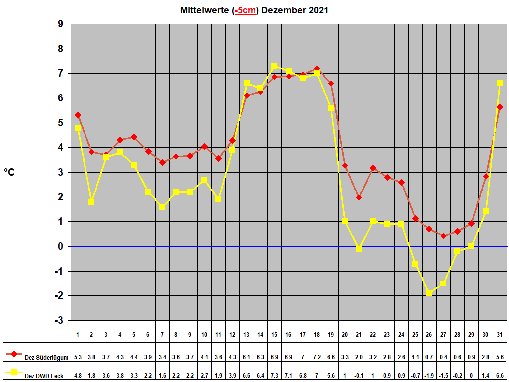 Mittelwerte (-5cm) Dezember 2021
