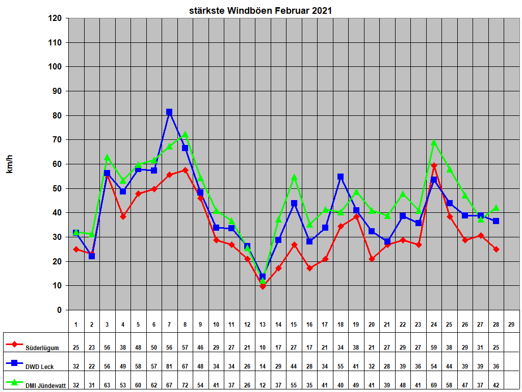 st�rkste Windb�en Februar 2021