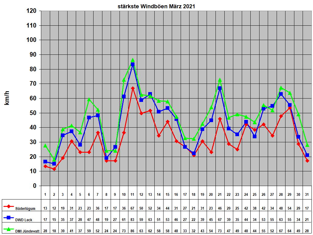 st�rkste Windb�en M�rz 2021