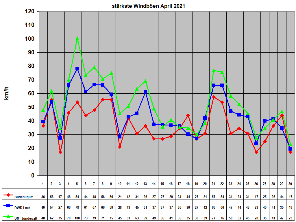 st�rkste Windb�en April 2021