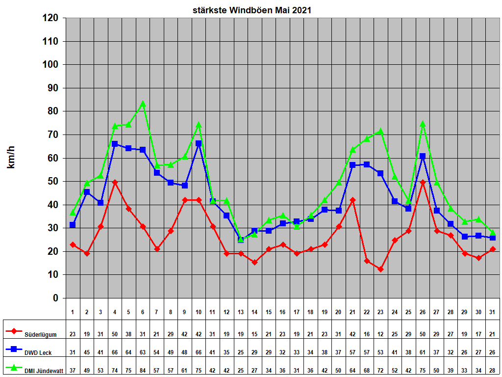 st�rkste Windb�en Mai 2021