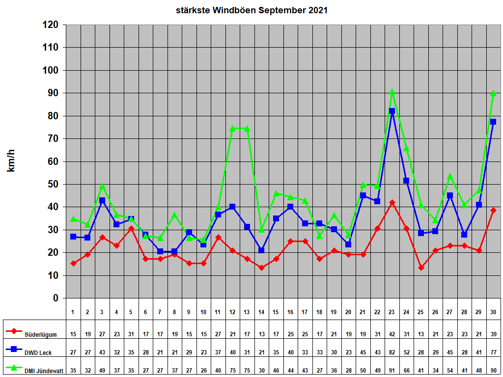 st�rkste Windb�en September 2021