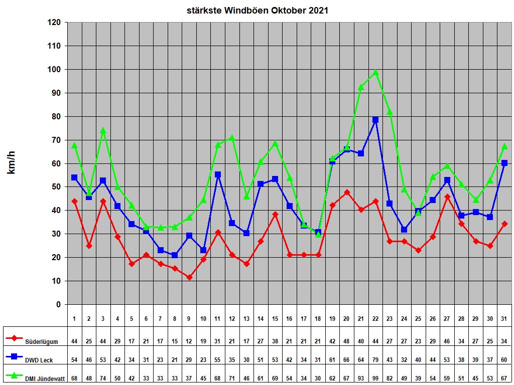 st�rkste Windb�en Oktober 2021