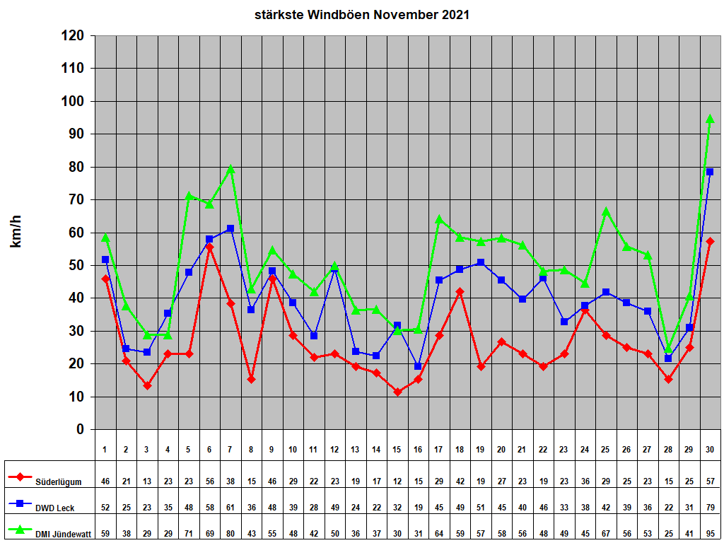 st�rkste Windb�en November 2021