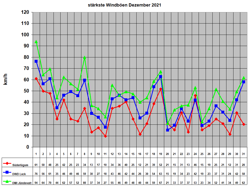 st�rkste Windb�en Dezember 2021