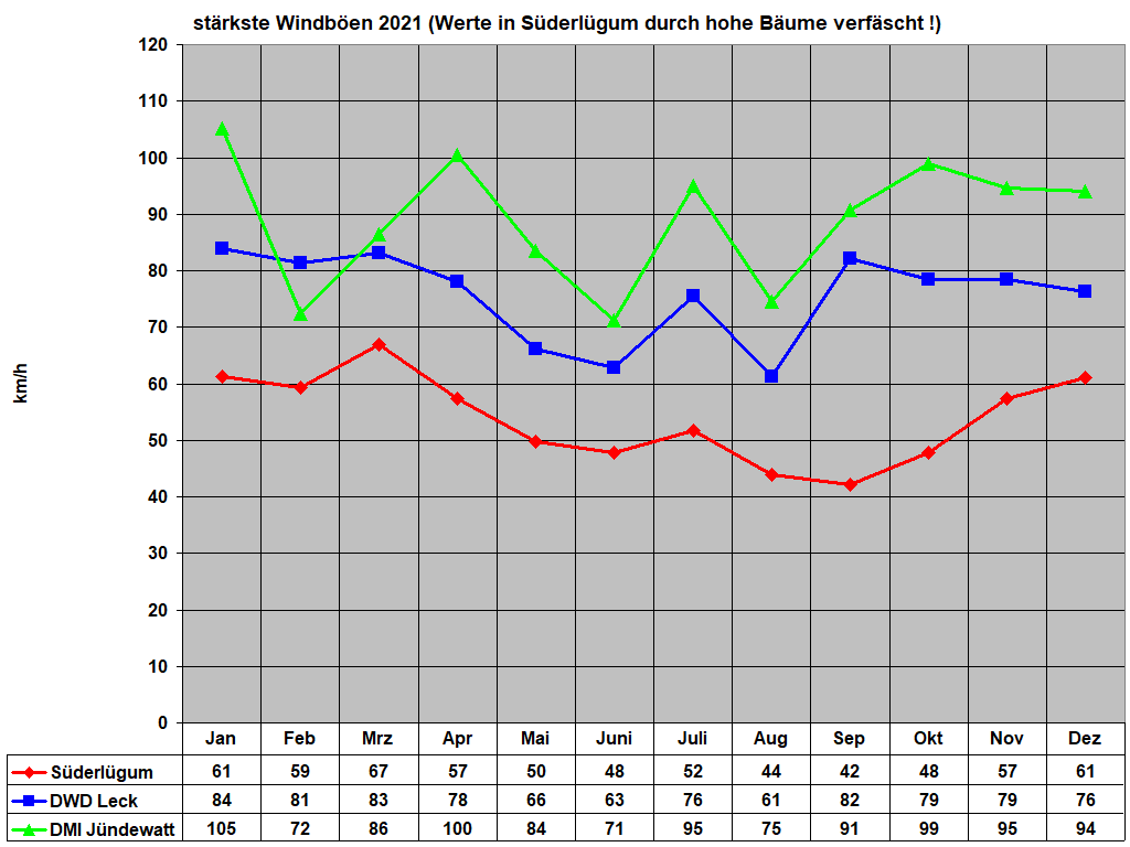 st�rkste Windb�en 2021 (Werte in S�derl�gum durch hohe B�ume verf�scht !)