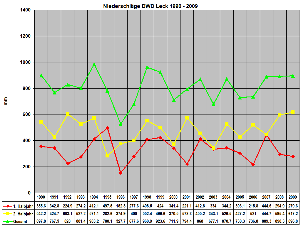 Niederschl�ge DWD Leck 1990 - 2009
