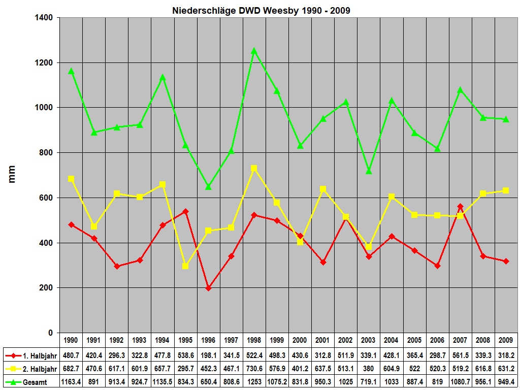Niederschl�ge DWD Weesby 1990 - 2009