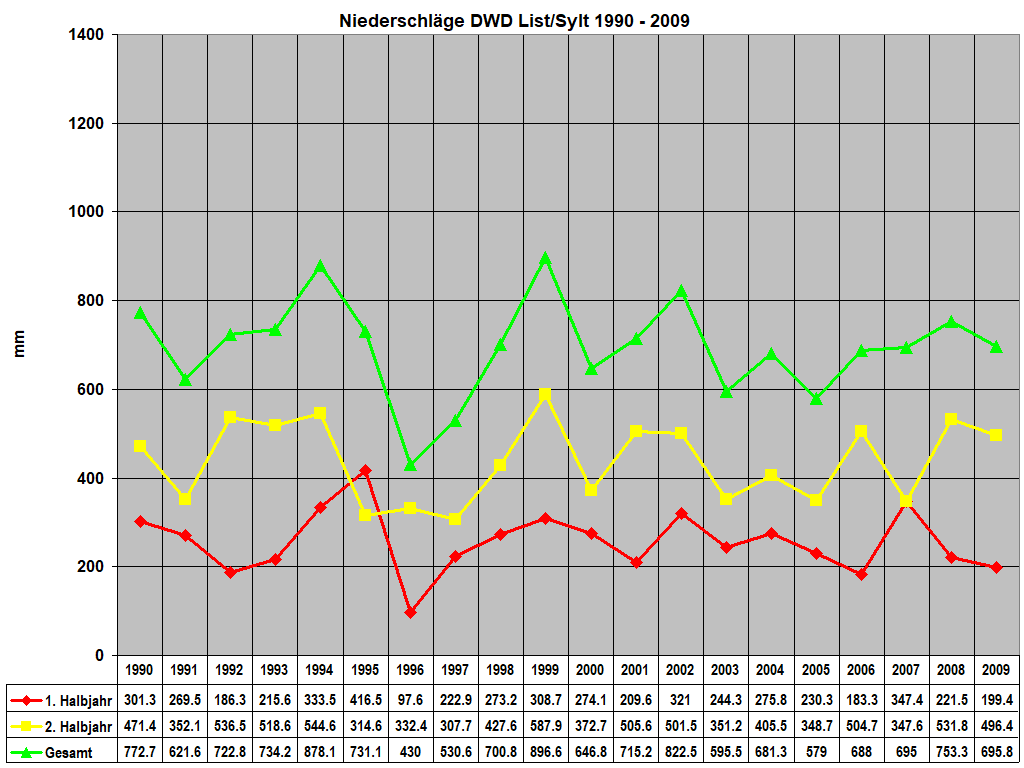 Niederschl�ge DWD List/Sylt 1990 - 2009