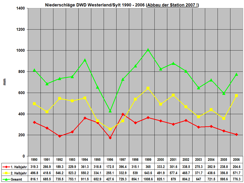 Niederschl�ge DWD Westerland/Sylt 1990 - 2006 (Abbau der Station 2007 !)
