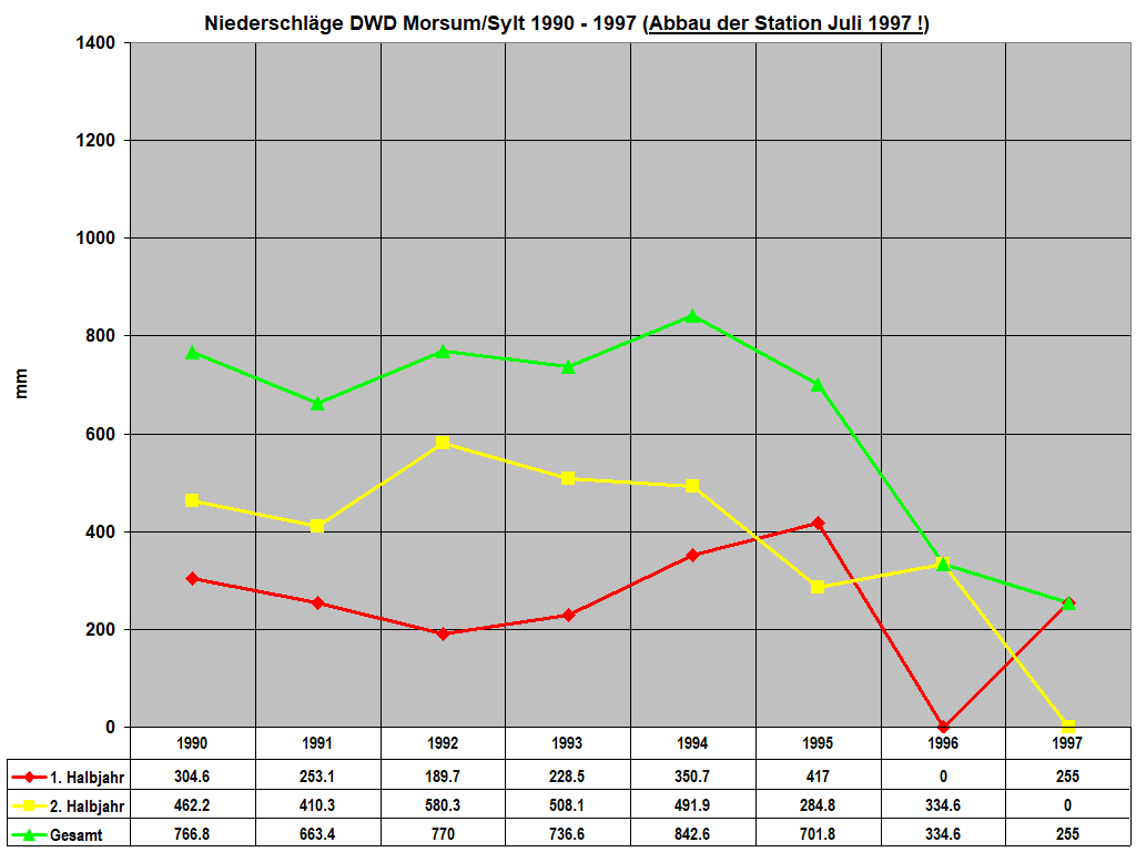 Niederschl�ge DWD Morsum/Sylt 1990 - 1997 (Abbau der Station Juli 1997 !)