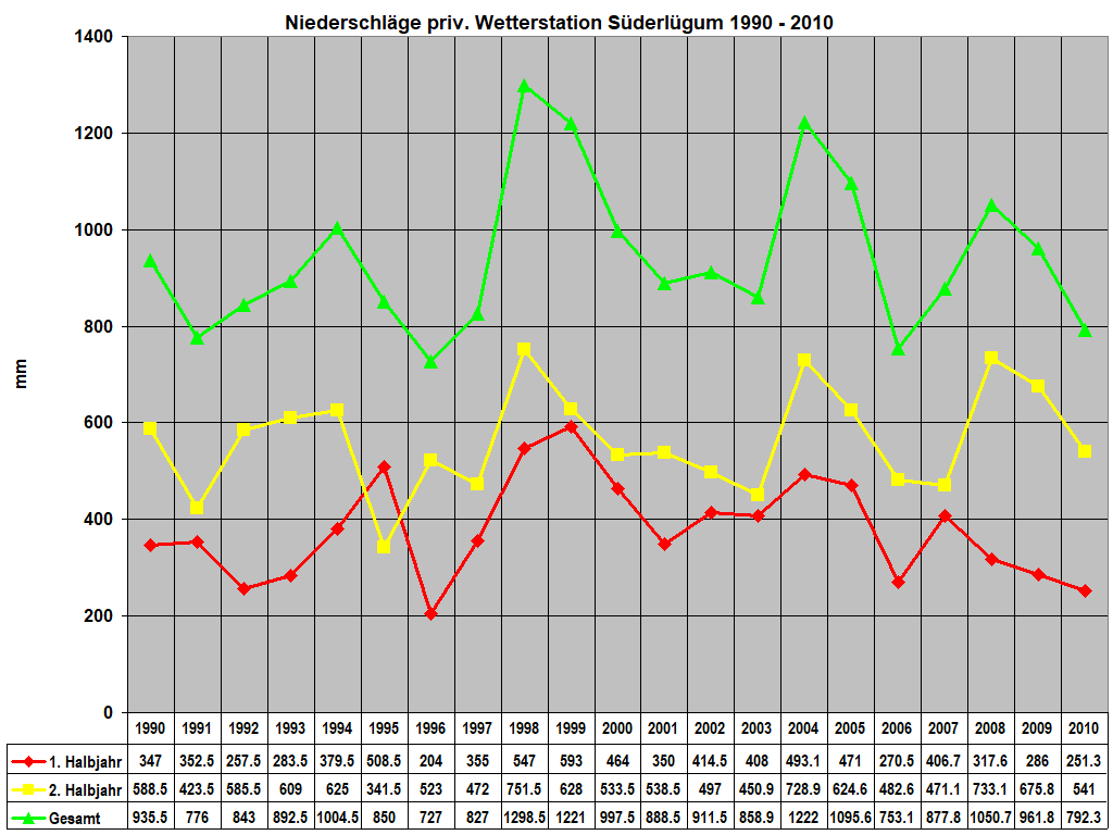 Niederschl�ge priv. Wetterstation S�derl�gum 1990 - 2010