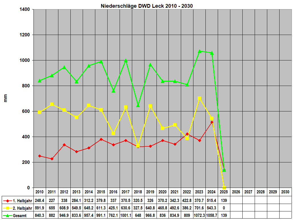 Niederschl�ge DWD Leck 2010 - 2030