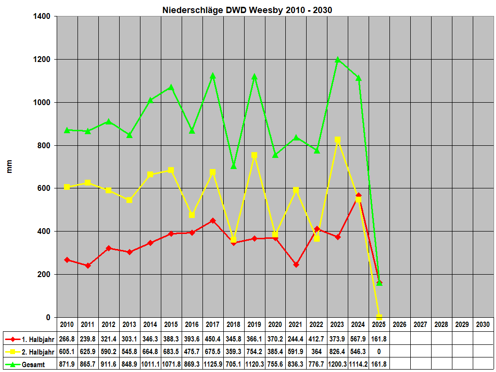 Niederschl�ge DWD Weesby 2010 - 2030