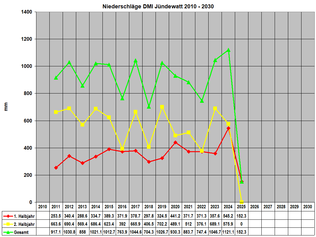 Niederschl�ge DMI J�ndewatt 2010 - 2030