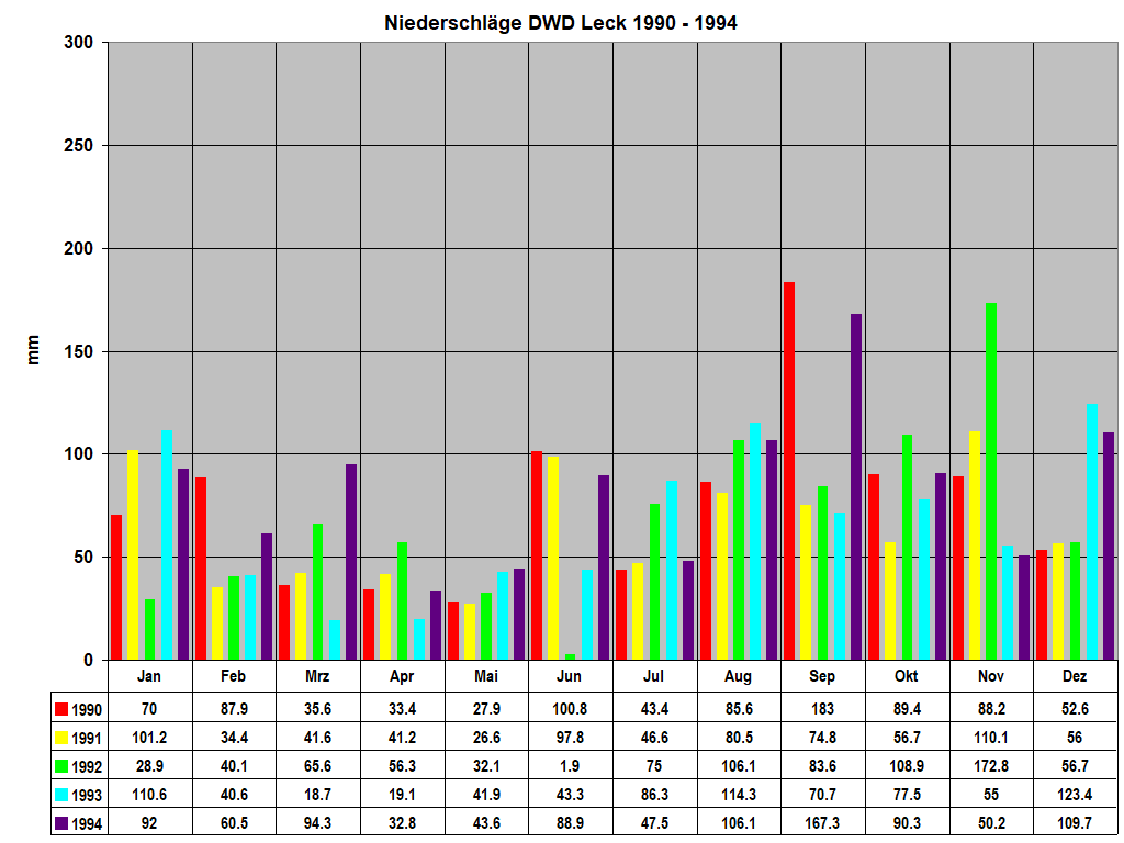 Niederschl�ge DWD Leck 1990 - 1994