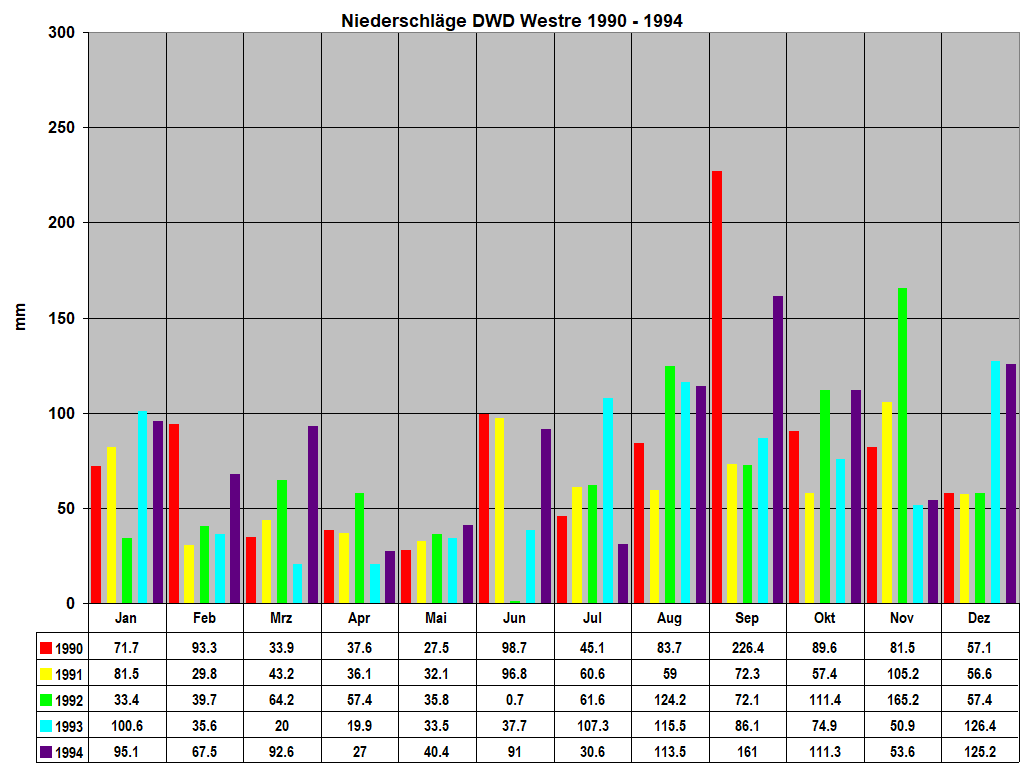 Niederschl�ge DWD Westre 1990 - 1994