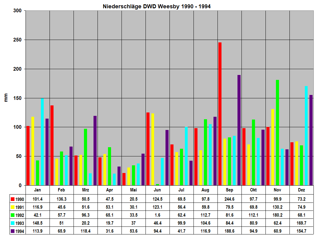 Niederschl�ge DWD Weesby 1990 - 1994