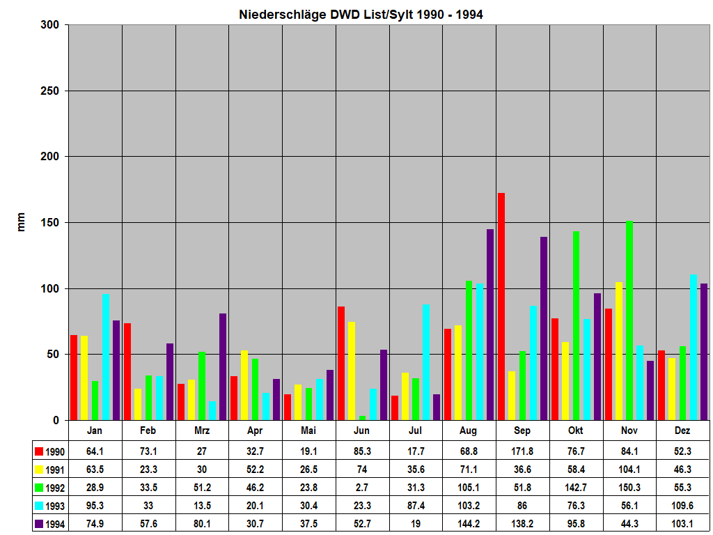 Niederschl�ge DWD List/Sylt 1990 - 1994
