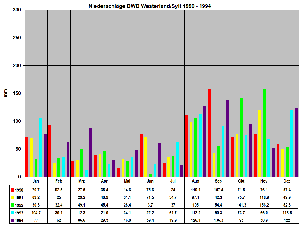 Niederschl�ge DWD Westerland/Sylt 1990 - 1994