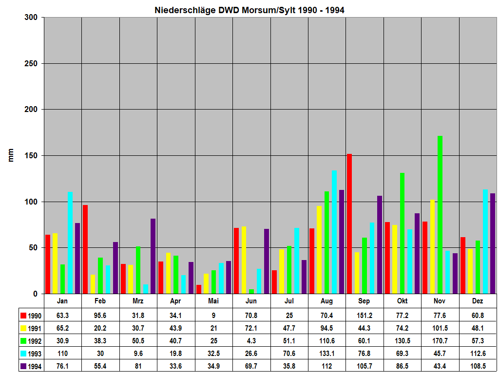 Niederschl�ge DWD Morsum/Sylt 1990 - 1994 