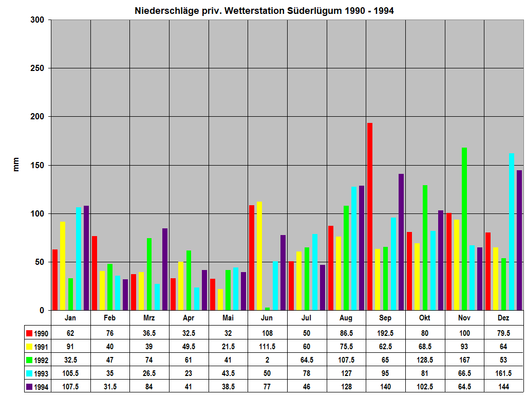 Niederschl�ge priv. Wetterstation S�derl�gum 1990 - 1994