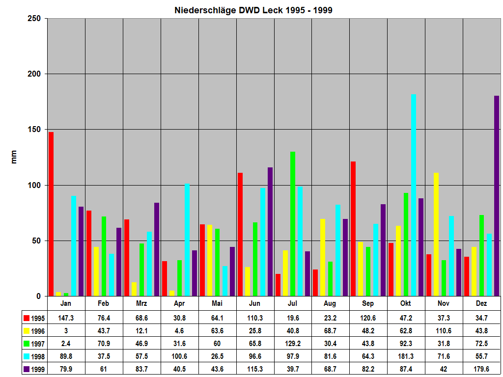 Niederschl�ge DWD Leck 1995 - 1999