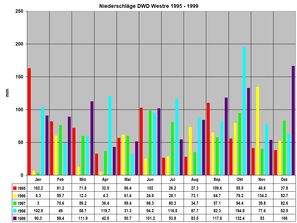 Niederschl�ge DWD Westre 1995 - 1999