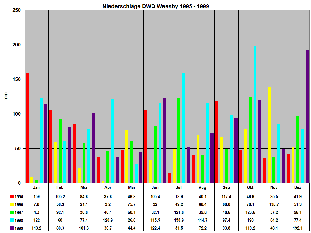 Niederschl�ge DWD Weesby 1995 - 1999