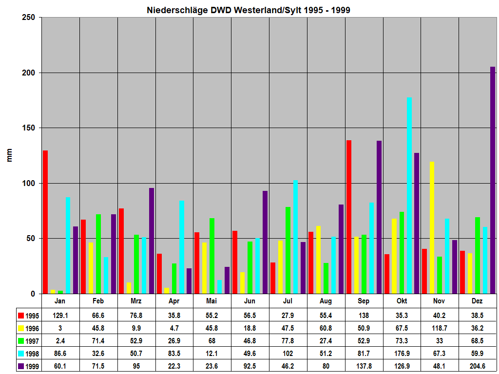 Niederschl�ge DWD Westerland/Sylt 1995 - 1999