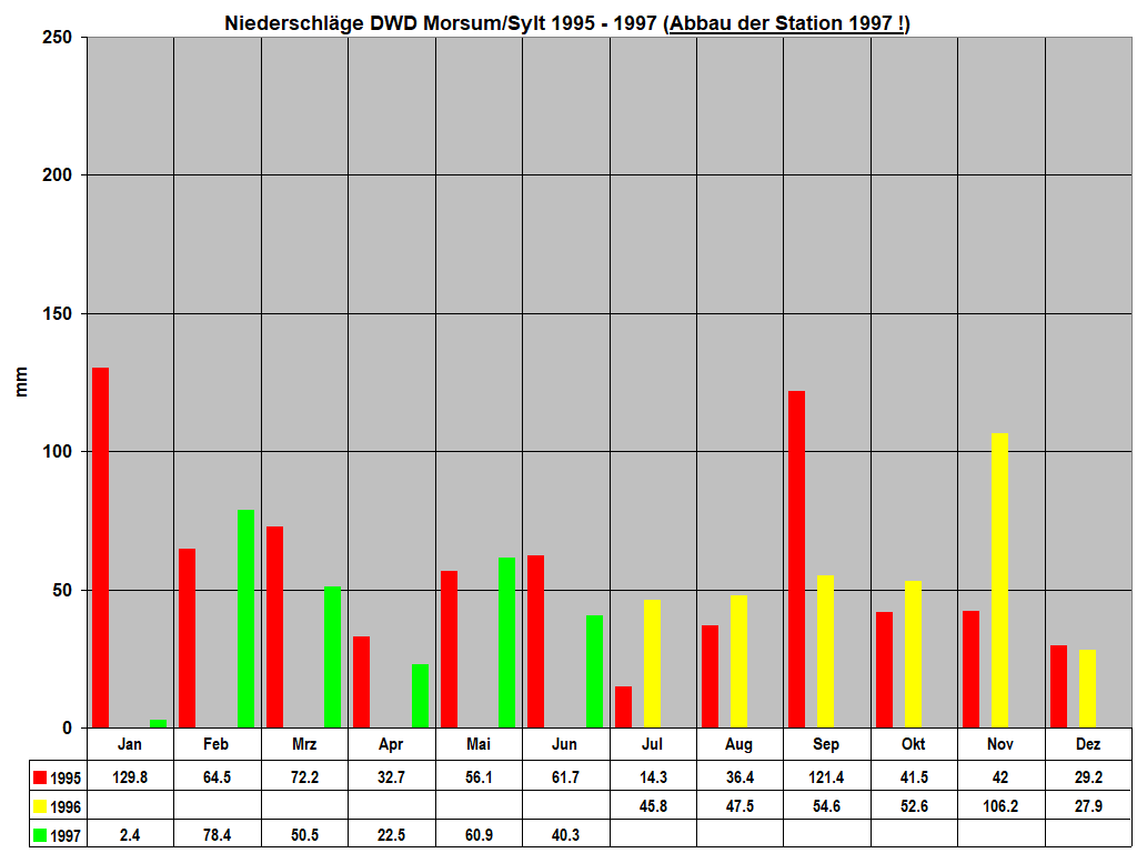 Niederschl�ge DWD Morsum/Sylt 1995 - 1997 (Abbau der Station 1997 !)