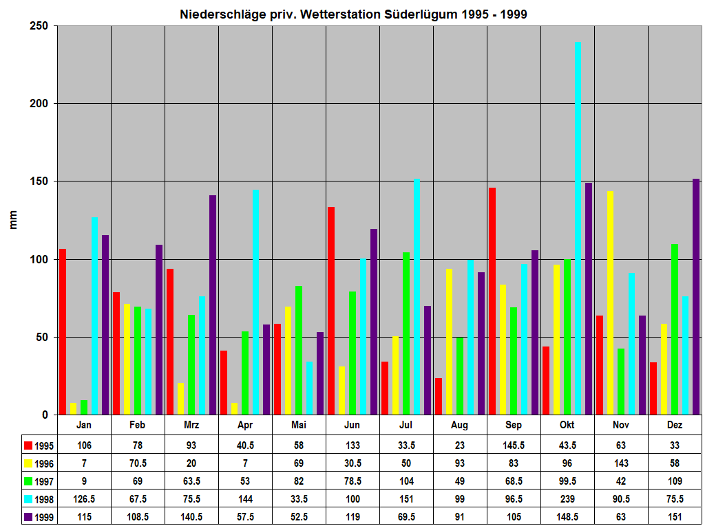 Niederschl�ge priv. Wetterstation S�derl�gum 1995 - 1999