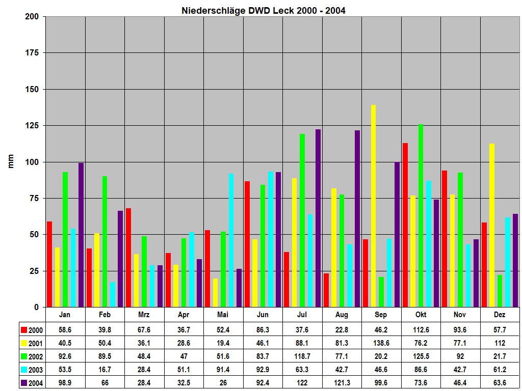 Niederschl�ge DWD Leck 2000 - 2004