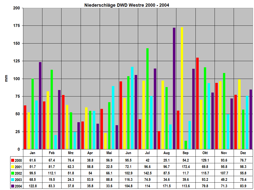 Niederschl�ge DWD Westre 2000 - 2004