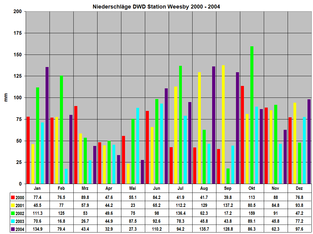 Niederschl�ge DWD Station Weesby 2000 - 2004