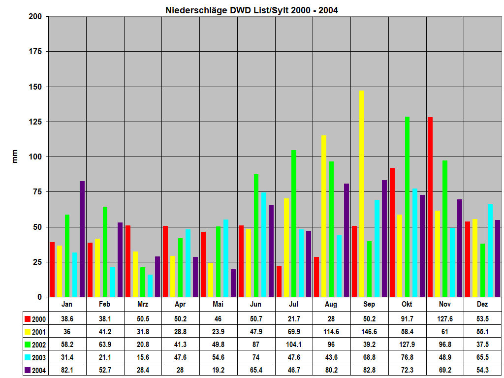 Niederschl�ge DWD List/Sylt 2000 - 2004