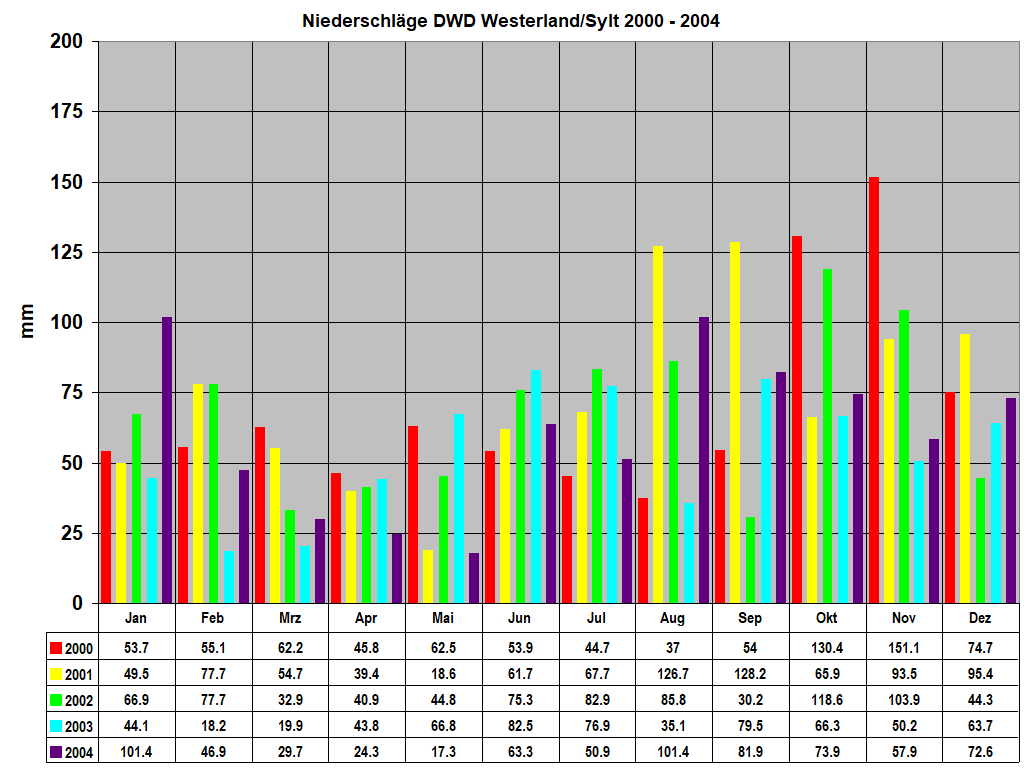 Niederschl�ge DWD Westerland/Sylt 2000 - 2004