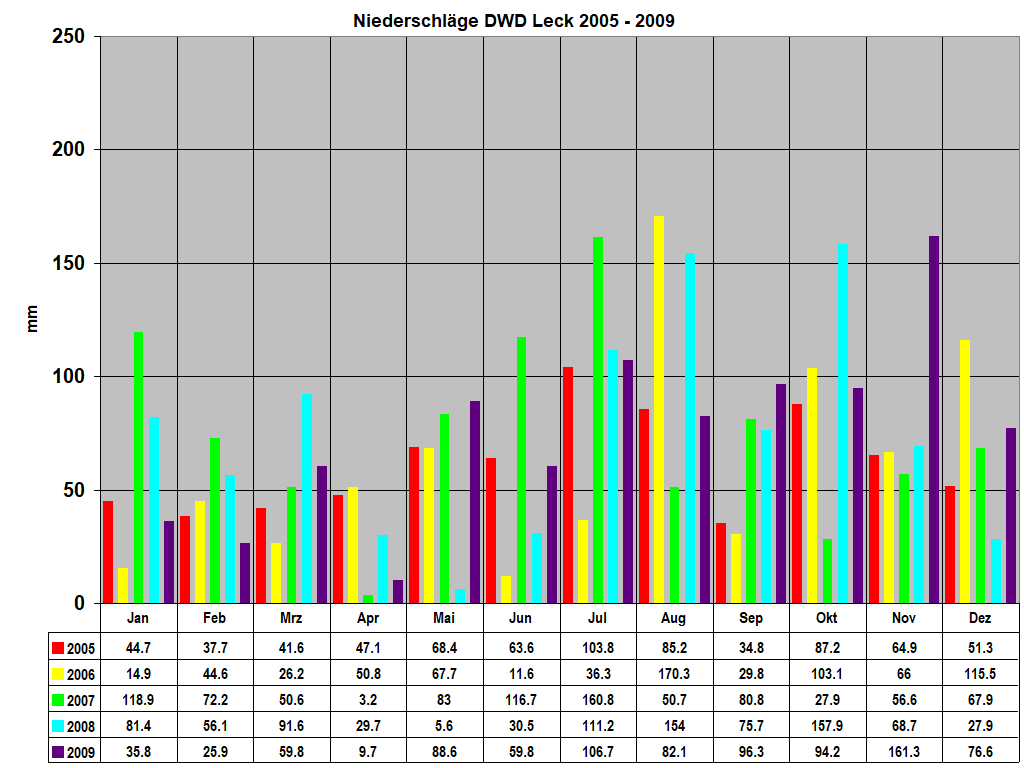 Niederschl�ge DWD Leck 2005 - 2009