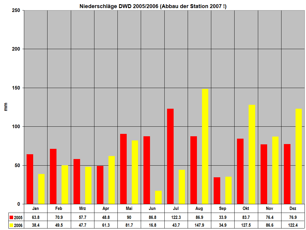 Niederschl�ge DWD 2005/2006 (Abbau der Station 2007 !)