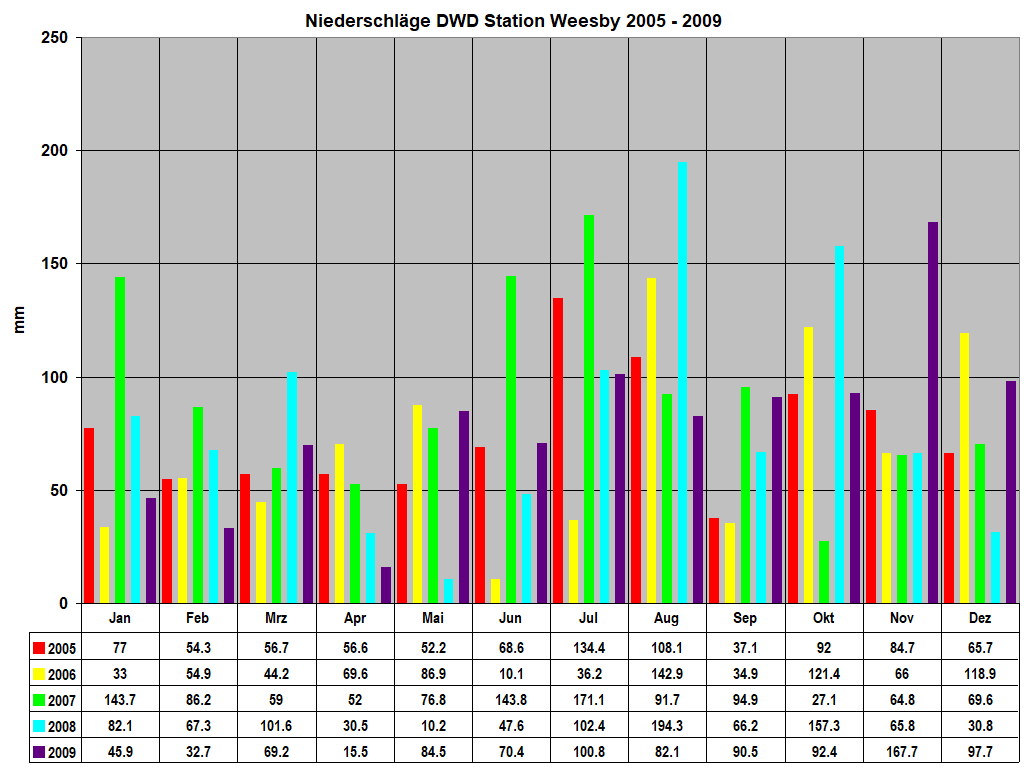 Niederschl�ge DWD Station Weesby 2005 - 2009
