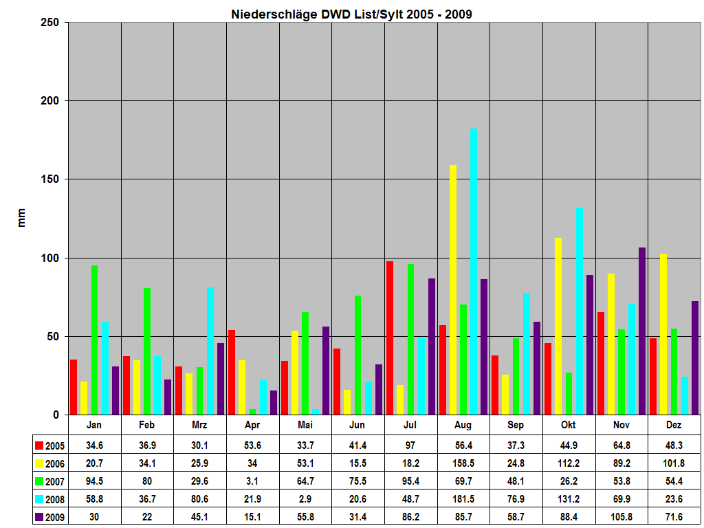 Niederschl�ge DWD List/Sylt 2005 - 2009