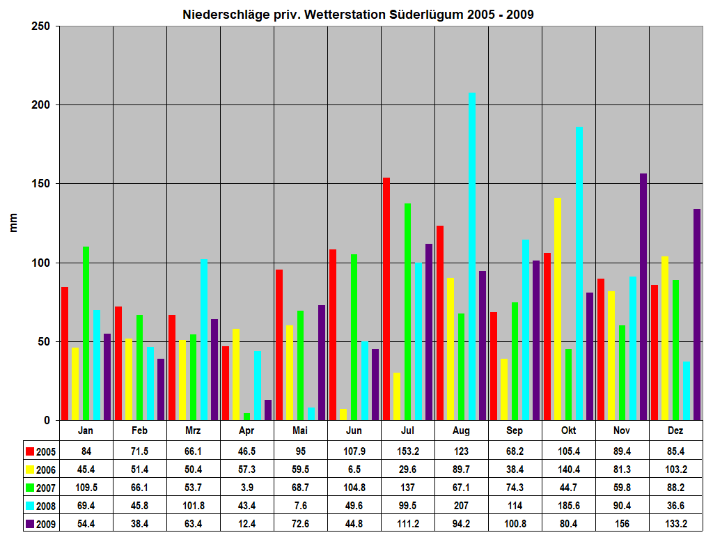 Niederschl�ge priv. Wetterstation S�derl�gum 2005 - 2009