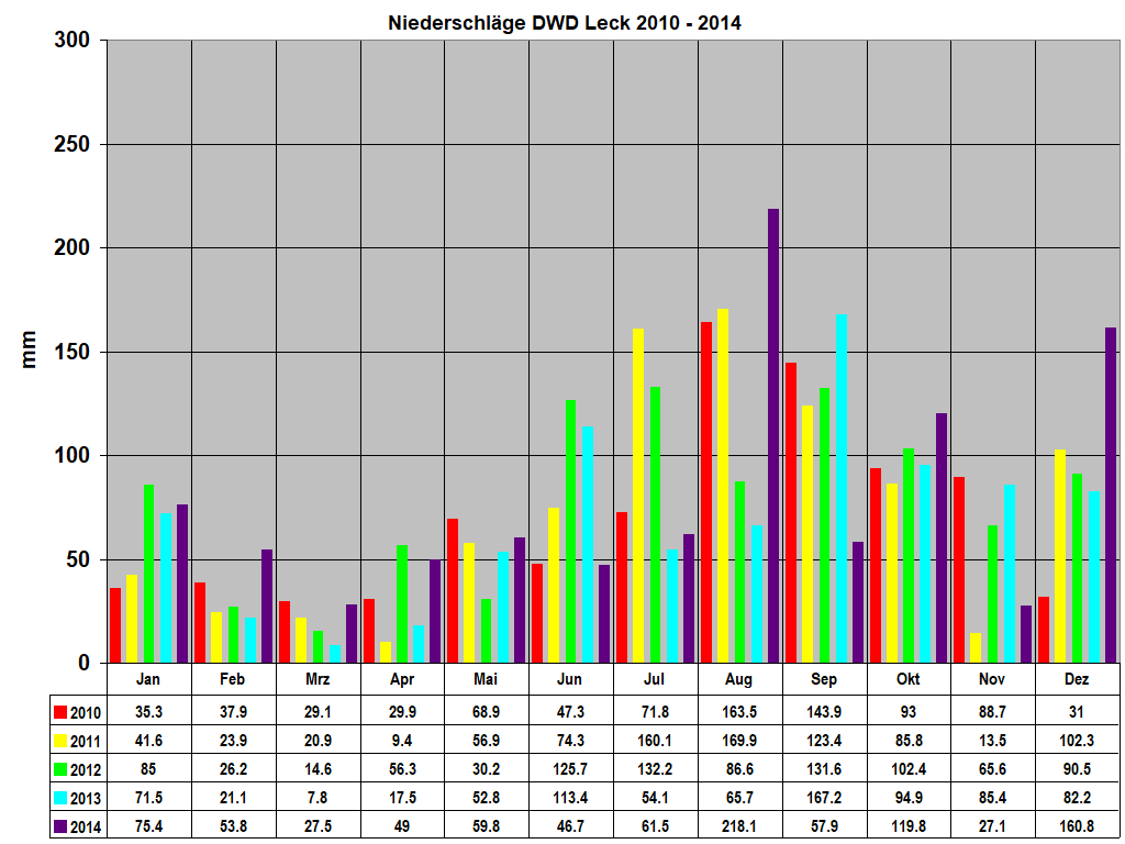 Niederschl�ge DWD Leck 2010 - 2014
