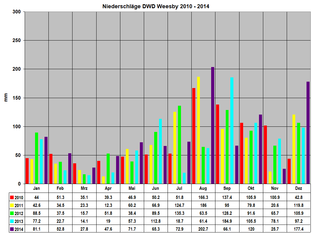 Niederschl�ge DWD Weesby 2010 - 2014