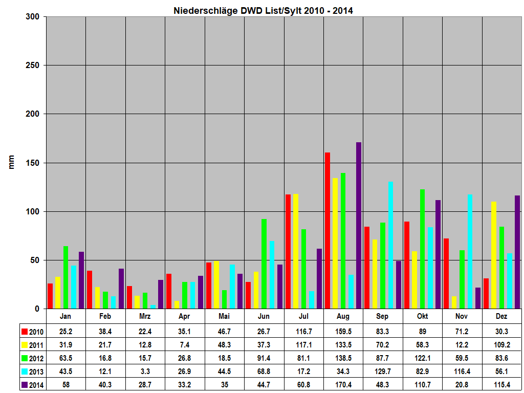 Niederschl�ge DWD List/Sylt 2010 - 2014