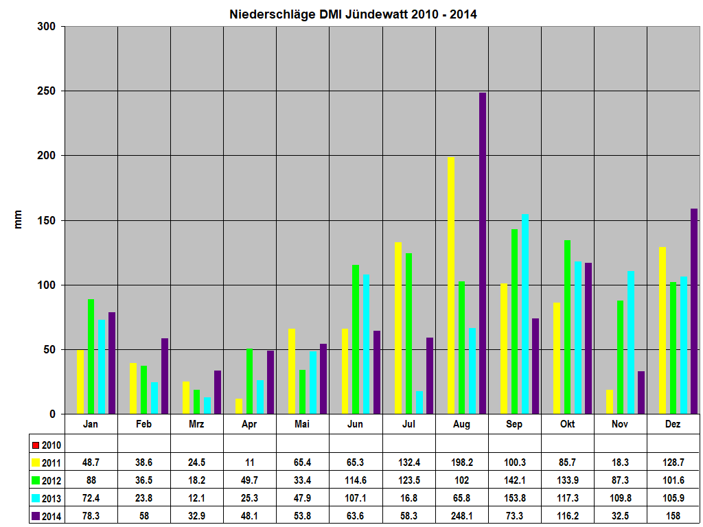Niederschl�ge DMI J�ndewatt 2010 - 2014